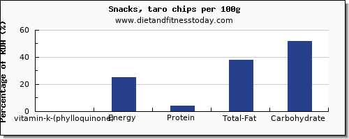 vitamin k (phylloquinone) and nutrition facts in vitamin k in chips per 100g